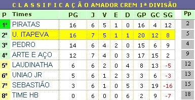 Resutados da 13ª rodada da 1ª Divisão e da 2ª rodada da 2ª Divisão Copa  CREM de Futebol Amador Bandeirantes - Rádio Cabiuna
